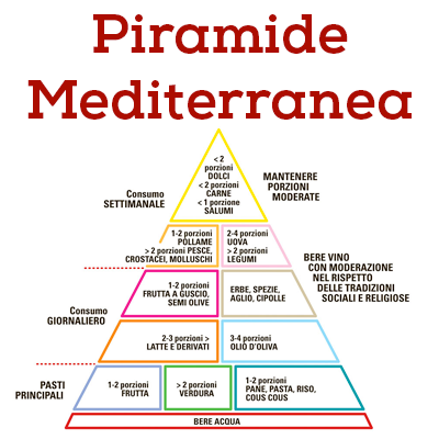 Piramide mediterranea